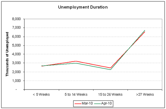 unemp duration 2010-04.PNG