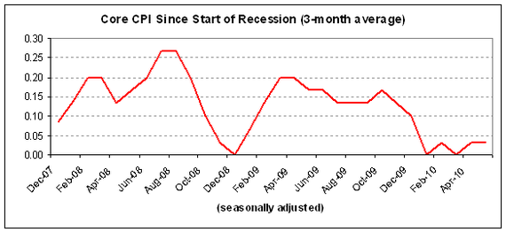 core cpi 2010-05.PNG
