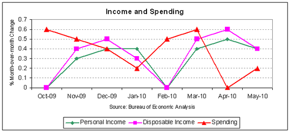 income spending 2010-05.PNG