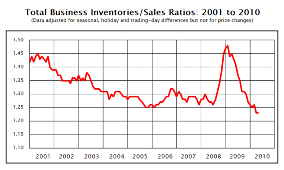 inventories-sales 2010-04.gif