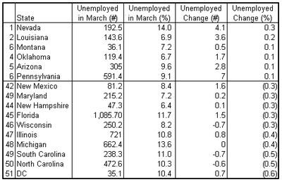 state unemployment chart 2010-05.PNG
