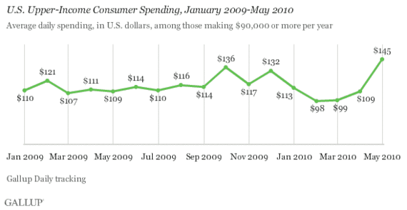 upper income spending 2010-05.gif