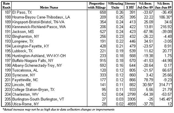 20 best foreclosures 2010-1H.PNG