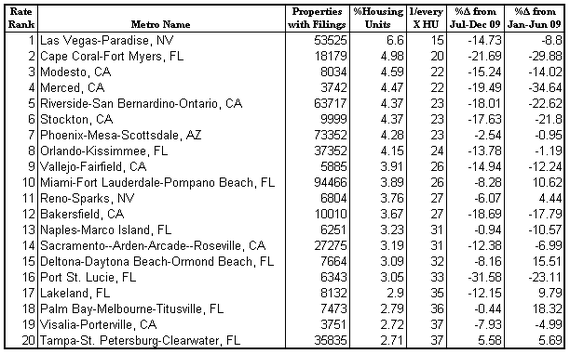 20 worst foreclosures 2010-1H.PNG