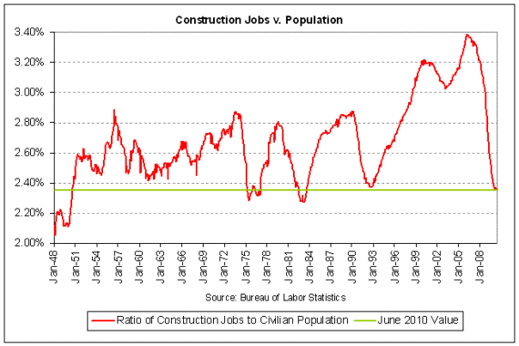 Construction Jobs to Pop 2010-06 v2.GIF