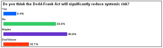 Deloitte Poll Question 2 2010-07.PNG