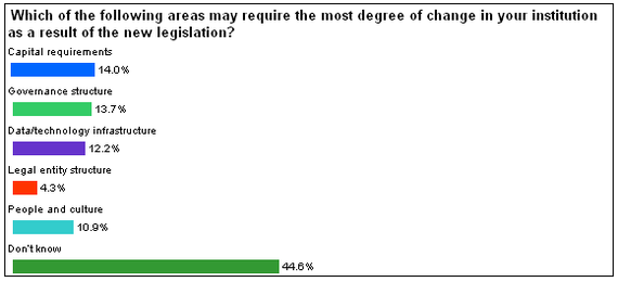 Deloitte Poll Question 6 2010-07.PNG