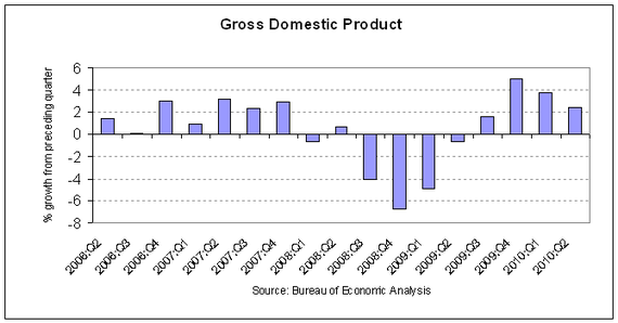 GDP est1 2010-Q2.PNG