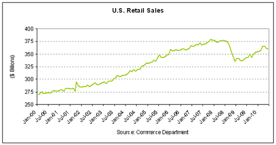 U.S. Retail Sales hist 2010-06.PNG