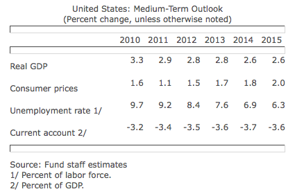 Unemloyment2011.png