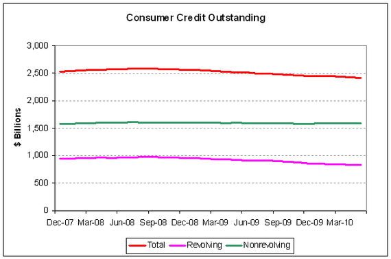 consumer credit 2010-05.PNG