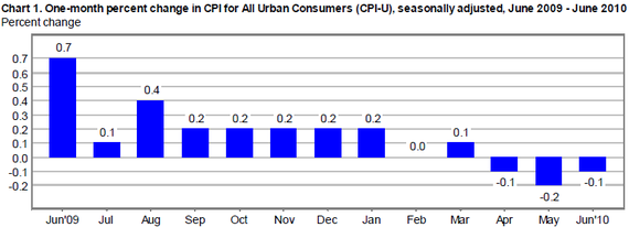 cpi cht1 2010-06.PNG