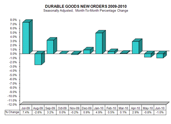 durable goods 2010-06.gif