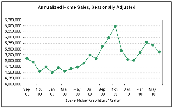 existing home sales 2010-06.PNG