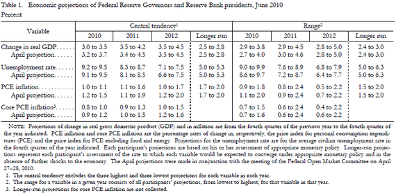 fed minutes chart 2010-06.PNG