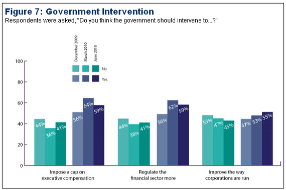 financial government intervention 2010-06.PNG