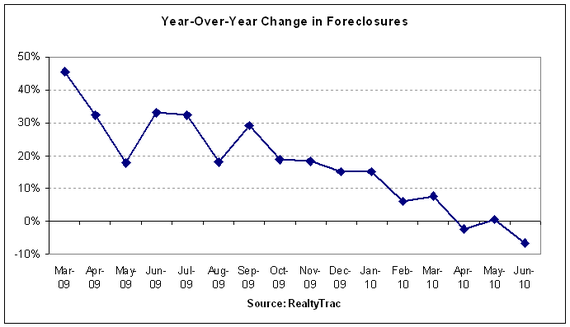 foreclosure annual 2010-06.PNG