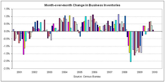 inventory change 2010-05.PNG