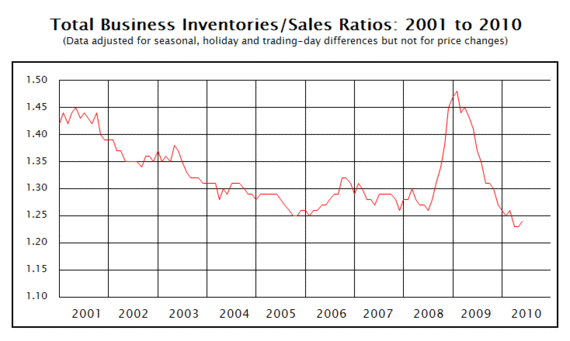 inventory-to-sales 2010-05.gif