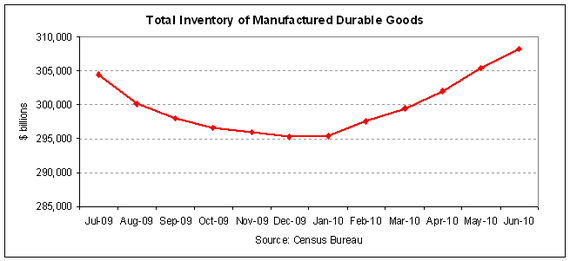 total inventory durables 2010-06.PNG