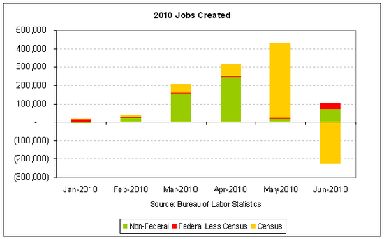 unemployment 2010-06 census.PNG