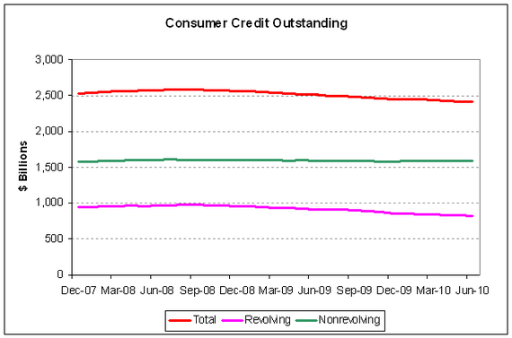 consumer credit 2010-06.png.PNG