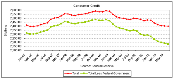 govt consumer credit 2010-08.png