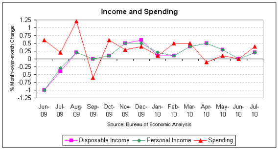 income and spending2010-07.png
