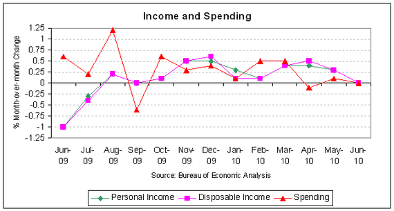 income spending 2010-06.PNG