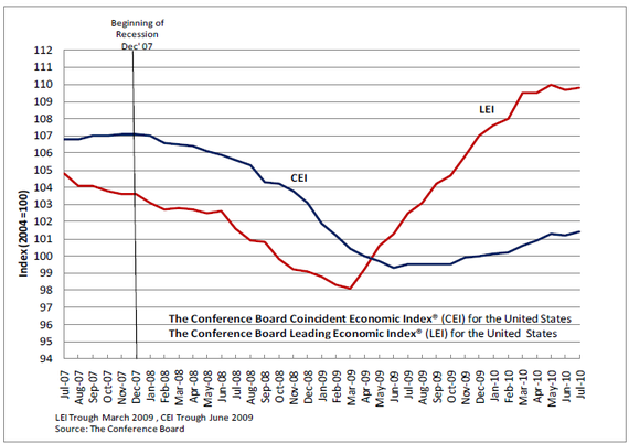 leading indicators 2010-07.png