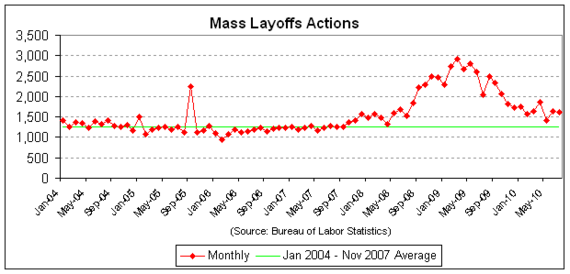 mass layoff actions 2010-07 v2.png