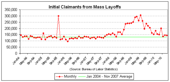 mass layoff claimants 2010-07 v2.png