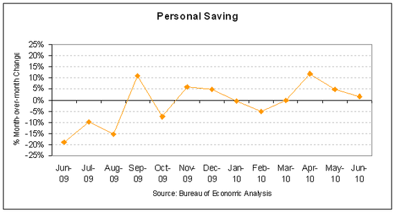 personal saving 2010-06.PNG