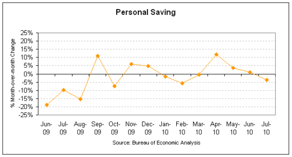 personal saving 2010-07.png