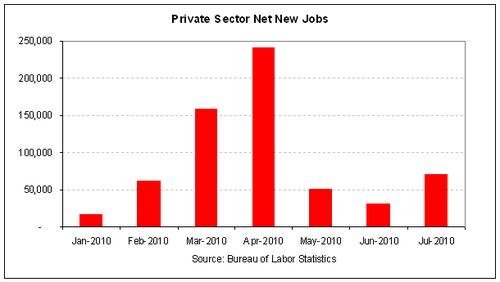 private sector jobs 2010-07.PNG