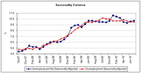 seasonal variance 2010-07.PNG
