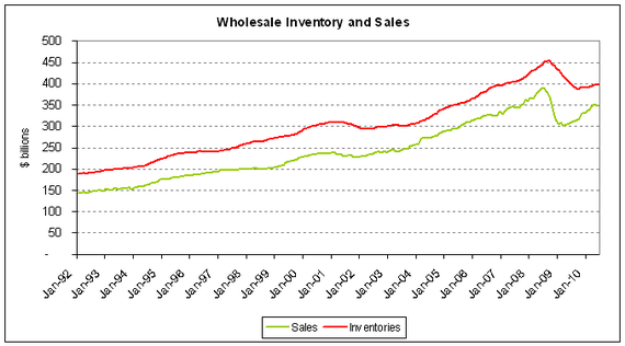wholesale inventory sales 2010-06.PNG
