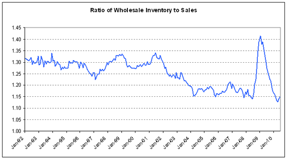 wholesale inventory sales ratio 2010-06.PNG