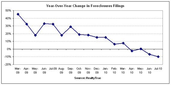 yearly foreclosure filings 2010-07.png