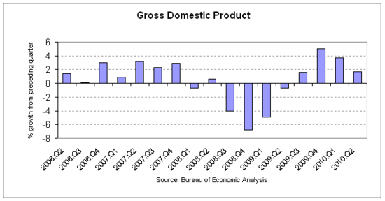 GDP Q2 r2 2010-09.png