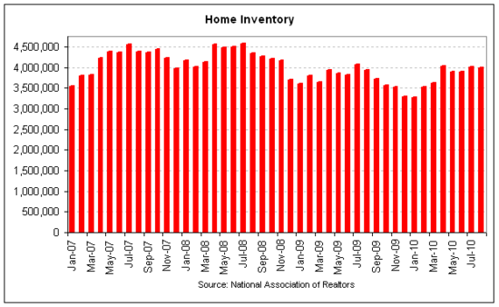 NAR inventory full 2010-08.png