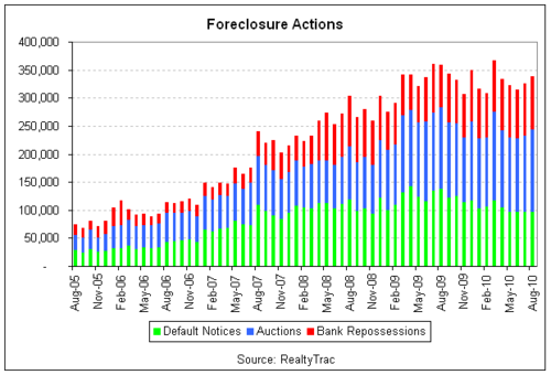 foreclosure cht1 2010-08.png