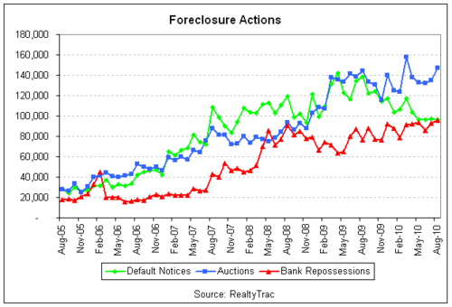 foreclosure cht2 2010-08.png