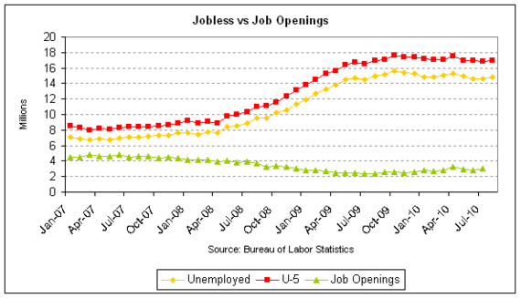 job openings cht1 2010-07.png