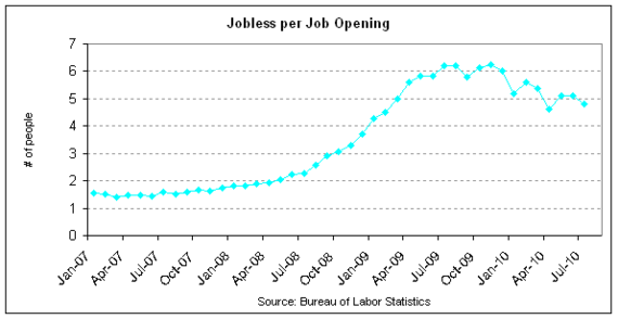 job openings cht2 2010-07.png
