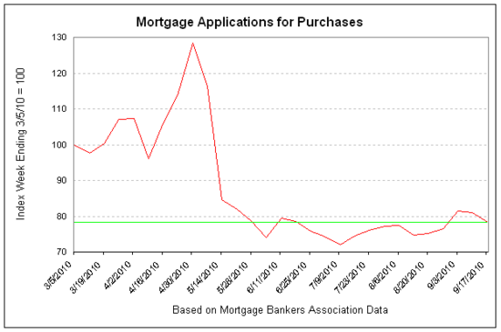 mortgage apps 2010-09-17.png