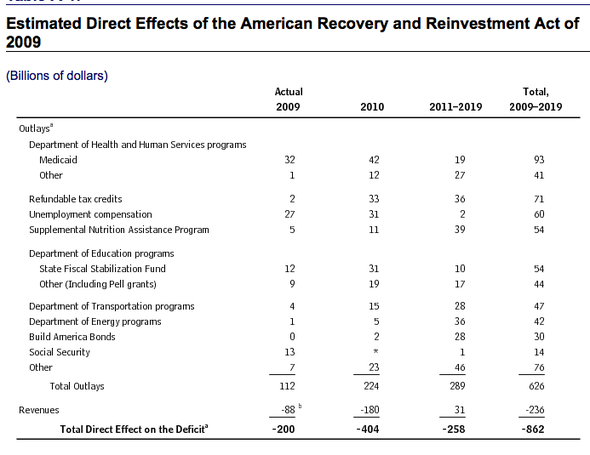 recovery act in a graph.png