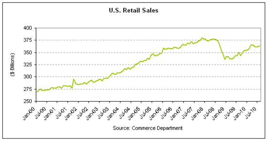 retail sales 2010-08.png