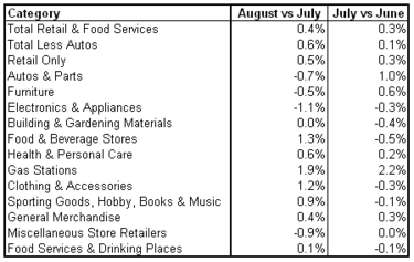 retail sales cats 2010-08.png