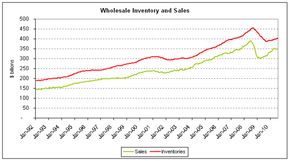 wholesale inventory sales 2010-07.png